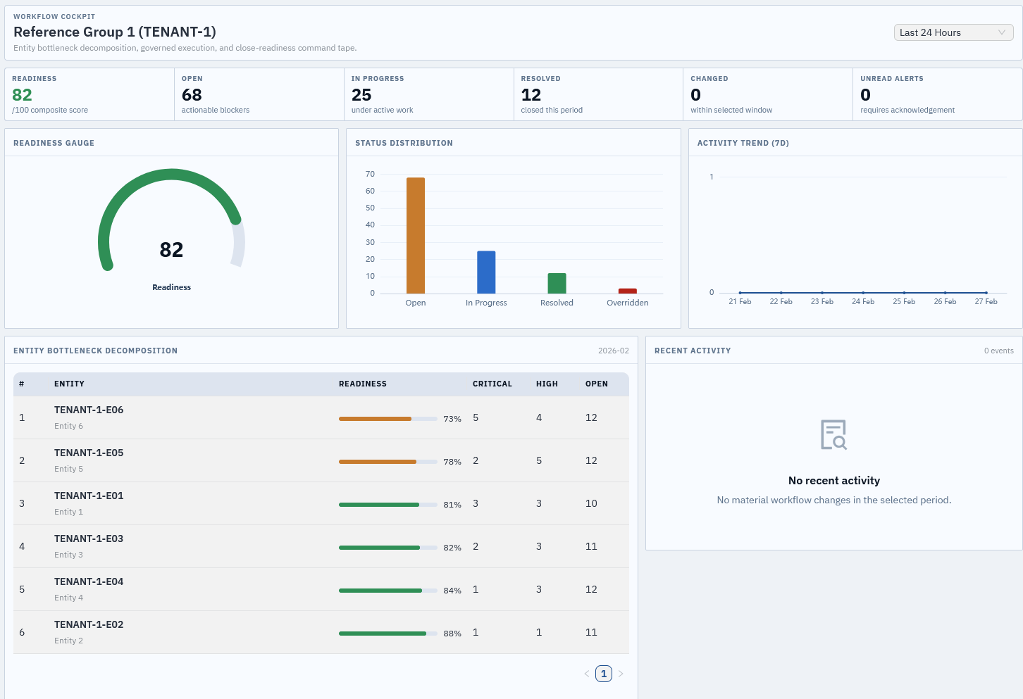 CloseControl control tower showing decision backlog, escalated exceptions, approvals pending, and due-window risk.